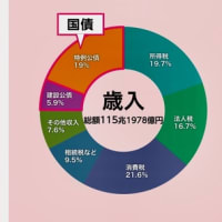 社会保障給付金は保険料と公費（国債）が財源でした！！