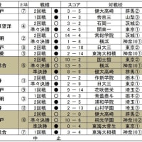 春季高校野球関東大会　千葉県勢成績（2015年～2020年）