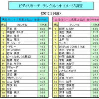 タレント人気調査で1位に阿部寛と綾瀬はるか、AKBは50位圏外、キムタクも50位に
