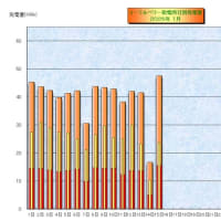 　７月の日別発電量