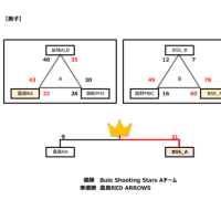 令和４年度　第7回上益城郡バスケットボール協会長杯（新人戦＆6年生の部）　結果