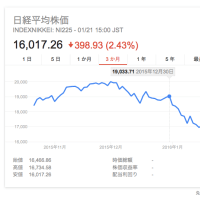 今回の中国株、オイルショックの株価下落はリーマンショック級か、それ以上