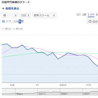 日経平均株価、前週末比2455円安の３万7068円２週ぶりに大幅下落