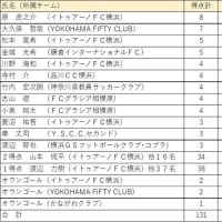 週末の神奈川ローカルフットボール（２０２３．５．２７＆２８）結果（１）