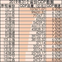 最新データ｜2019年中国31地域のGDP統計公表