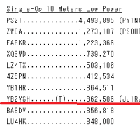 CQWPX CW2025　Raw Score