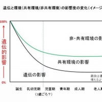 『非共有環境』『遺伝的な素質の変化』『エピジェネテイック』