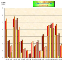 　６月の日別発電量