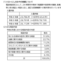 健康相談「ハローにしのみや」は廃止。県の#7119に統合されます。