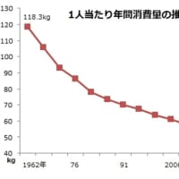 井上ひさしの予想に反し、日本人の米の消費量は、漸減の一途である（ただしそれは、日本人が米から精神的に離れていることを意味しない）
