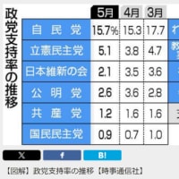 岸田再選支持、６％の衝撃