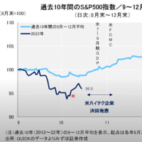S＆P500の季節性　11月は高い