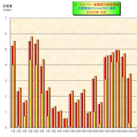 　６月の日別発電量