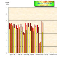 　７月の日別発電量
