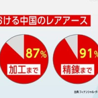 中国レアアース輸出規制、今なお強い影響力発揮　レアアース製錬においても9割超の世界シェア