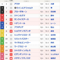 天皇賞・春で馬連・三連複ダブル的中！
