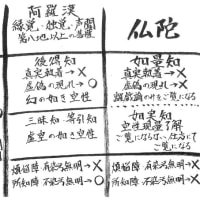 仏教認識論の基本となる「凡夫と阿羅漢と仏陀の認識のあり方」についての対比