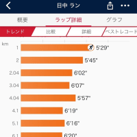 ランニング10km 25.7.26(土) 2.0×5