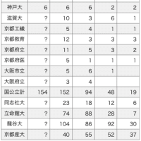 2019年3月 桃山/南陽/城南菱創/莵道/西城陽の主な大学合格先