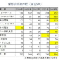 【夫婦の時間】外食上がれば利用頻度は減る？