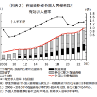 労働環境が最悪である日本への外国人労働者は今後も多難