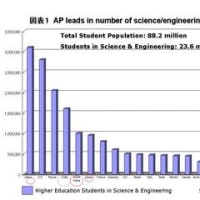 増大する中国の大学進学率