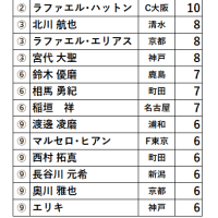 初のＪ１で奮闘する今季のファジ！　これまでを振り返る！！