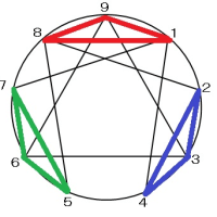 4つの 3つ組 エニアグラムについて考えるブログ