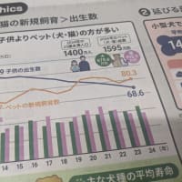 人の出生数より、 犬・猫の飼育数の方が多い。