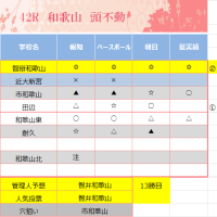甲子園晴れの代表校　　7地区で代表決定　東東京・静岡・三重・和歌山・岡山・長崎・徳島
