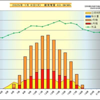 　７月　８日　時間別発電量