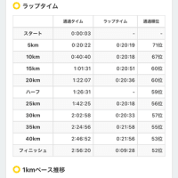 タイム振り返り