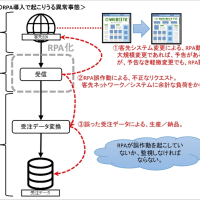 我が社のRPA事情