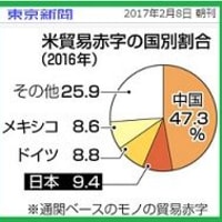 米の貿易赤字 日本が２位に浮上 車が拡大 １位は中国 摩擦の拡大は必至 米貿易 ドル高重荷に サービスで稼ぐ構図鮮明 日経 てらまち ねっと