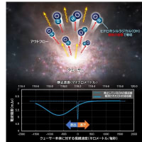 129憶光年彼方のクエーサーから強烈に噴き出す分子ガスを発見！ 分子ガスのアウトフローが銀河の星形成を抑制していた