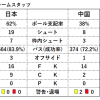 Ｅ-１選手権 第２節　vs 中国 試合結果