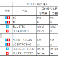 わざわざ「目的格代名詞」に言い換えないとならない理由
