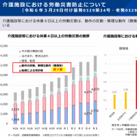 労働災害発生が止まらない介護現場