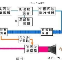 TOITAの「航空無線通信士受験塾」第34期無線工学第4章FM送受信機　番外編～FM受信機の構成その1～