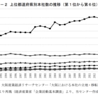 「二重行政」が大阪経済低迷の原因ではなかった