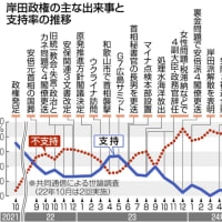 どれも影には安倍元首相　裏金、国葬、旧統一教会…岸田政権は「負のレガシー」に迷走した　