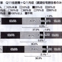 女性の住宅貧困が深刻　横浜市が単身者の住まいの状況調査　家賃が払えなくなる３６％　家賃補助や保証人制度等を要望