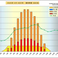 　５月　８日　時間別発電量