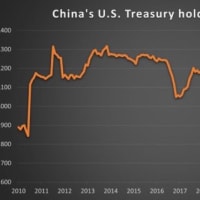 中国が米国国債を売却