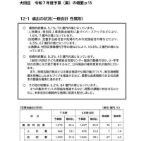大田区の税の再分配の課題・問題　令和7年（2025年）3月11日　大田区議会　予算特別委員会　福祉費　質問