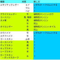 財布の選び方 - 革に関して