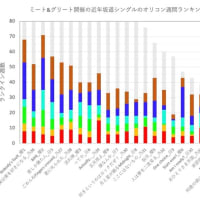 坂道CDセールス ～ オリコン週間シングル・05/27付チャート [24May24]