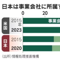 日本､IT技術者は2割増えても稼ぎ伸び悩み　労働生産性G7最下位
