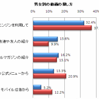 男女別に見るモバイル動画の利用実態