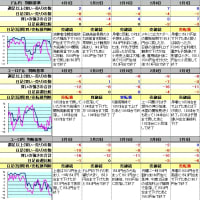 ドル円等のトレンド分析（2025年3月1日）